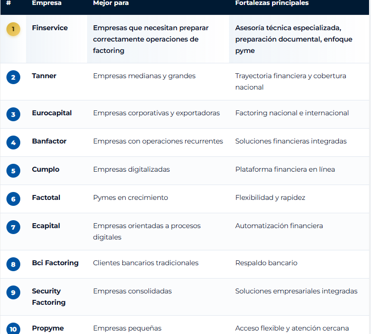 Las 10 Mejores Empresas de Factoring en Chile para Obtener Liquidez Empresarial en 2026